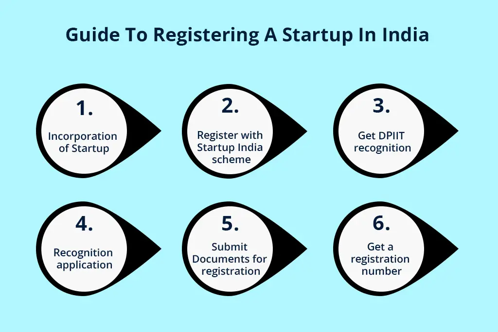 A Step-By-Step Guide To Registering A Startup In India